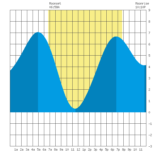 Richardson tide chart for Friday, April 3, 2026