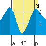 Richardson tide chart for Friday, April 3, 2026