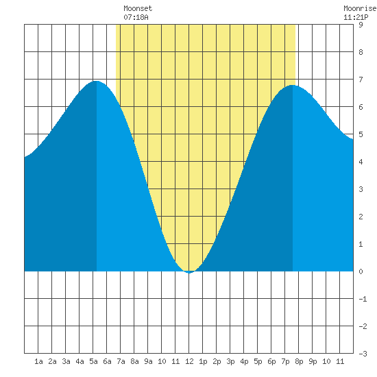Richardson tide chart for Saturday, April 4, 2026