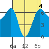 Richardson tide chart for Saturday, April 4, 2026