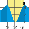 Richardson tide chart for Sunday, April 5, 2026