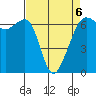 Richardson tide chart for Monday, April 6, 2026