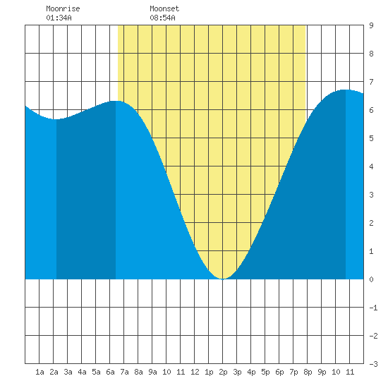 Richardson tide chart for Tuesday, April 7, 2026