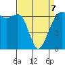Richardson tide chart for Tuesday, April 7, 2026