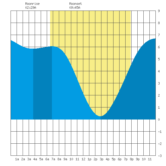 Richardson tide chart for Wednesday, April 8, 2026