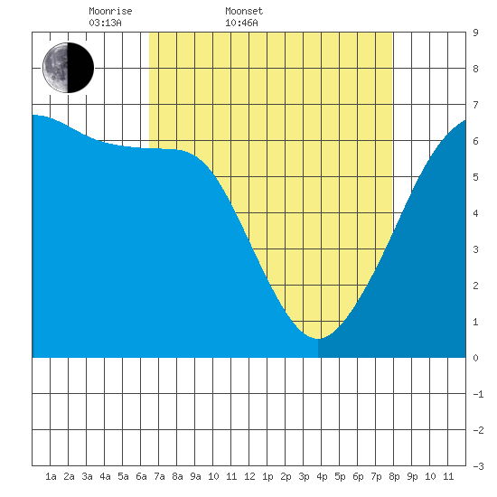 Richardson tide chart for Thursday, April 9, 2026