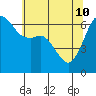 Richardson tide chart for Sunday, May 10, 2026