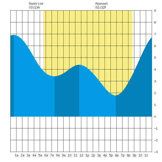 Richardson tide chart for Monday, May 11, 2026