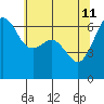 Richardson tide chart for Monday, May 11, 2026