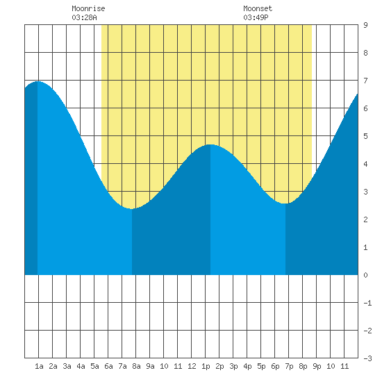 Richardson tide chart for Tuesday, May 12, 2026