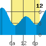 Richardson tide chart for Tuesday, May 12, 2026