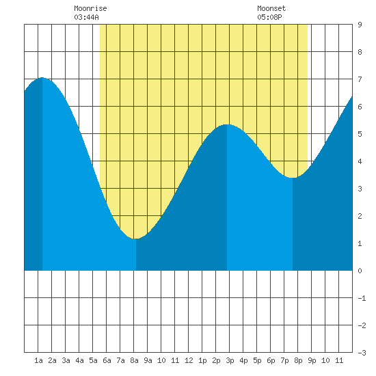 Richardson tide chart for Wednesday, May 13, 2026