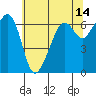 Richardson tide chart for Thursday, May 14, 2026