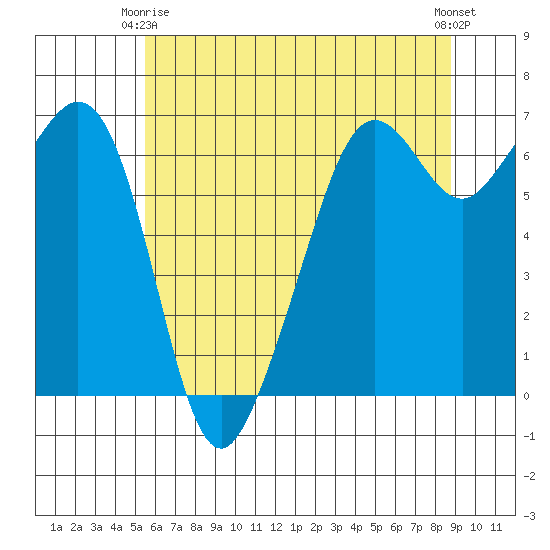 Richardson tide chart for Friday, May 15, 2026