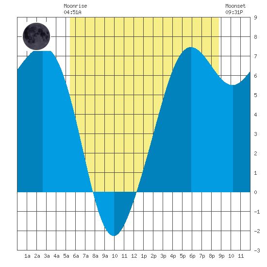 Richardson tide chart for Saturday, May 16, 2026
