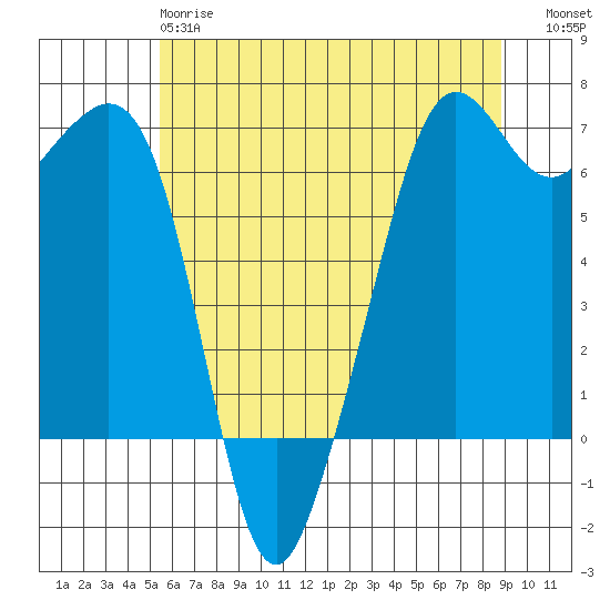 Richardson tide chart for Sunday, May 17, 2026