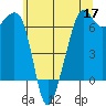 Richardson tide chart for Sunday, May 17, 2026