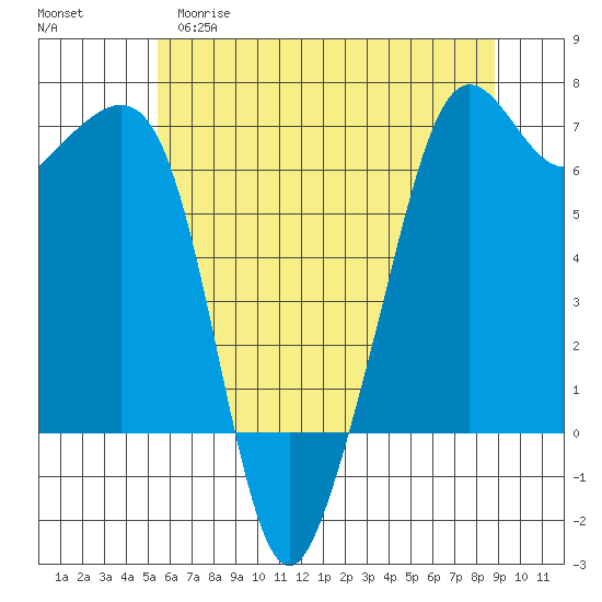 Richardson tide chart for Monday, May 18, 2026