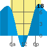 Richardson tide chart for Monday, May 18, 2026