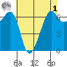 Richardson tide chart for Friday, May 1, 2026