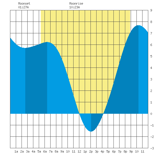 Richardson tide chart for Thursday, May 21, 2026