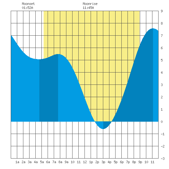 Richardson tide chart for Friday, May 22, 2026