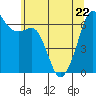 Richardson tide chart for Friday, May 22, 2026