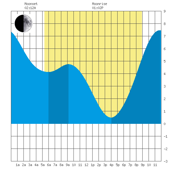 Richardson tide chart for Saturday, May 23, 2026