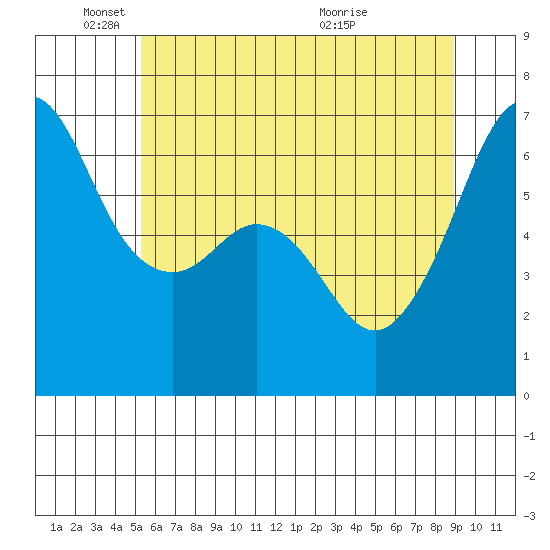 Richardson tide chart for Sunday, May 24, 2026