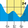 Richardson tide chart for Sunday, May 24, 2026