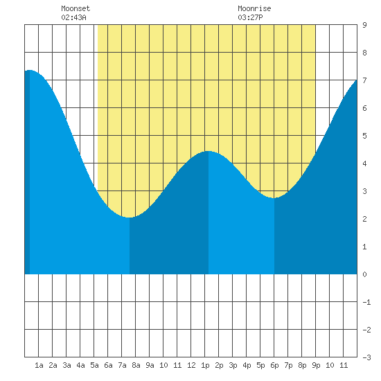 Richardson tide chart for Monday, May 25, 2026