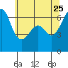 Richardson tide chart for Monday, May 25, 2026
