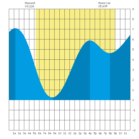 Richardson tide chart for Wednesday, May 27, 2026