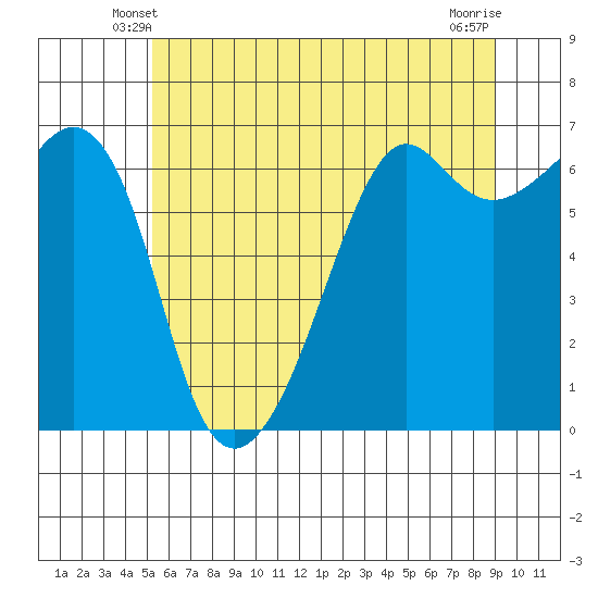 Richardson tide chart for Thursday, May 28, 2026