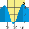 Richardson tide chart for Saturday, May 2, 2026