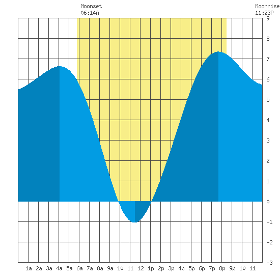 Richardson tide chart for Sunday, May 3, 2026