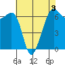 Richardson tide chart for Sunday, May 3, 2026