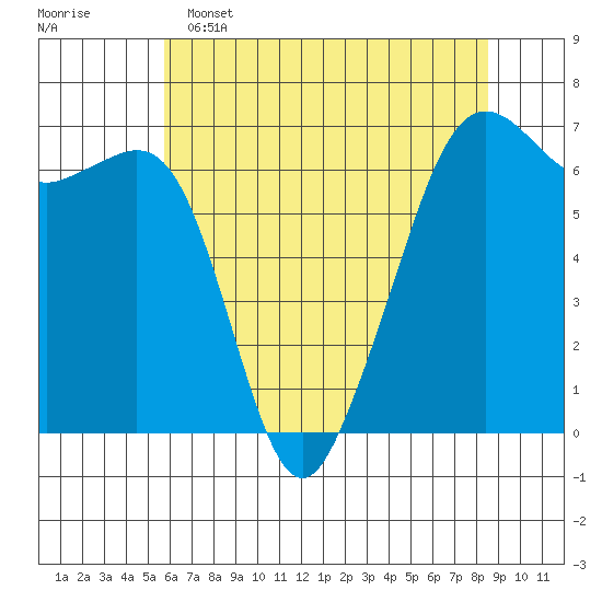 Richardson tide chart for Monday, May 4, 2026