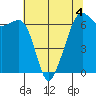 Richardson tide chart for Monday, May 4, 2026