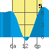 Richardson tide chart for Tuesday, May 5, 2026