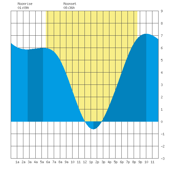 Richardson tide chart for Wednesday, May 6, 2026