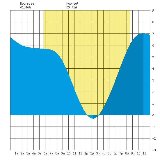 Richardson tide chart for Thursday, May 7, 2026