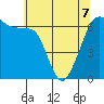Richardson tide chart for Thursday, May 7, 2026