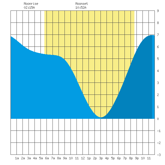 Richardson tide chart for Friday, May 8, 2026