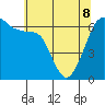 Richardson tide chart for Friday, May 8, 2026