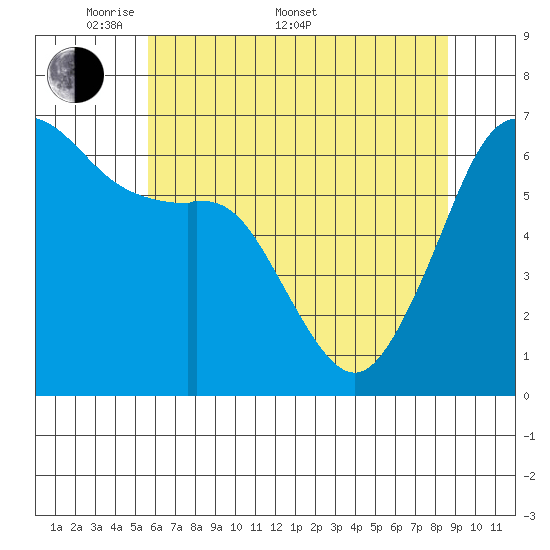 Richardson tide chart for Saturday, May 9, 2026
