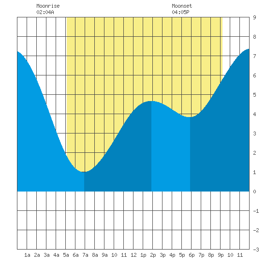 Richardson tide chart for Wednesday, June 10, 2026