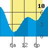Richardson tide chart for Wednesday, June 10, 2026