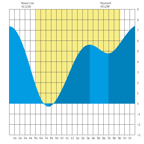 Richardson tide chart for Thursday, June 11, 2026