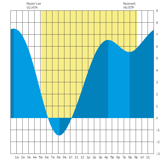 Richardson tide chart for Friday, June 12, 2026